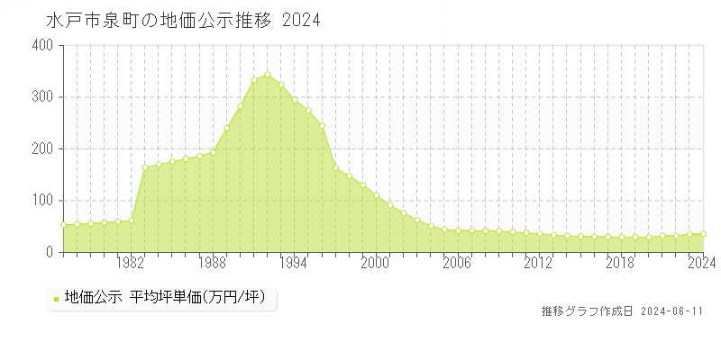 水戸市泉町の地価公示推移グラフ 
