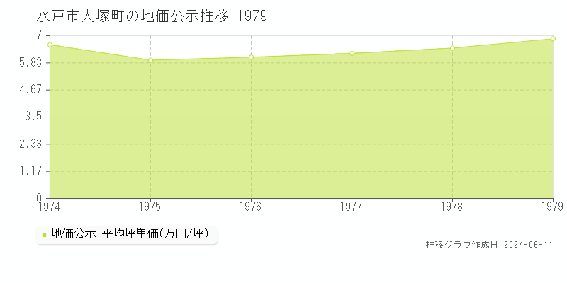 水戸市大塚町の地価公示推移グラフ 