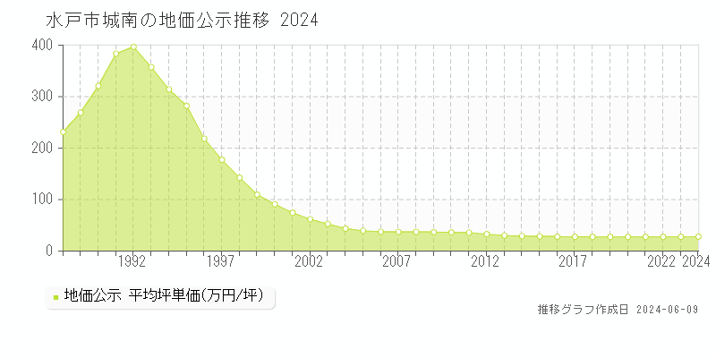 水戸市城南の地価公示推移グラフ 