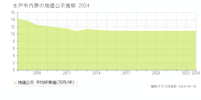 水戸市内原の地価公示推移グラフ 