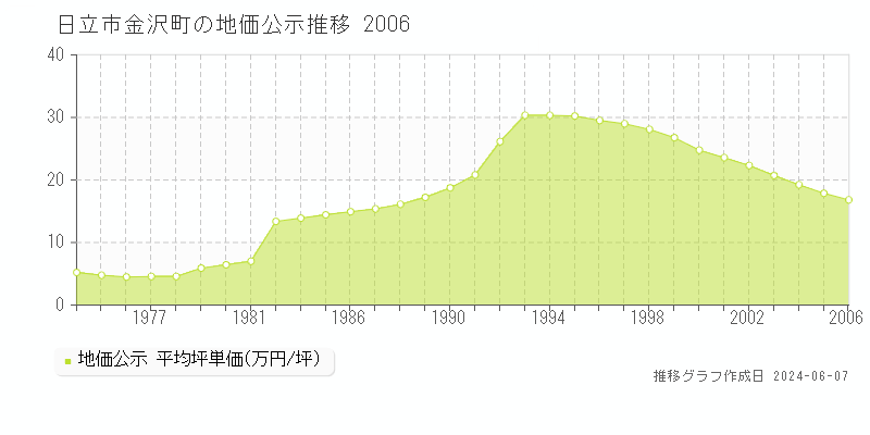 日立市金沢町の地価公示推移グラフ 