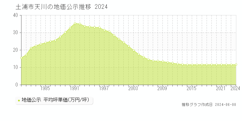 土浦市天川の地価公示推移グラフ 