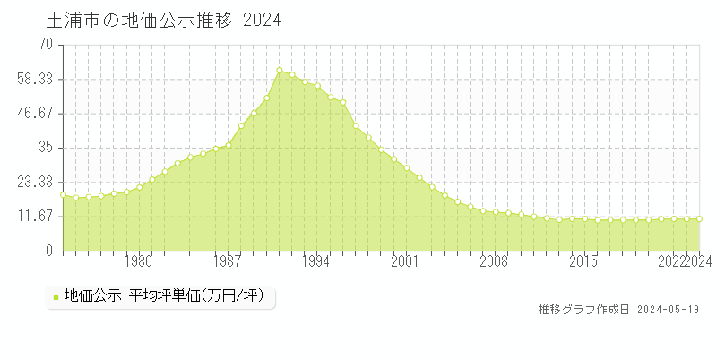 土浦市の地価公示推移グラフ 
