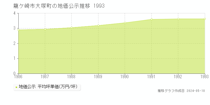 龍ケ崎市大塚町の地価公示推移グラフ 