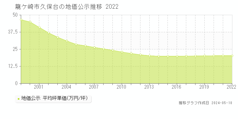 龍ケ崎市久保台の地価公示推移グラフ 