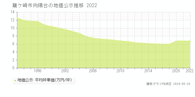 龍ケ崎市向陽台の地価公示推移グラフ 