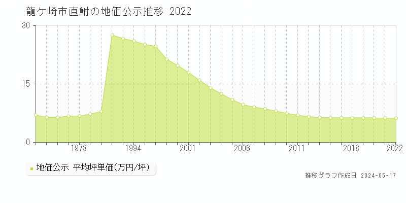 龍ケ崎市直鮒の地価公示推移グラフ 