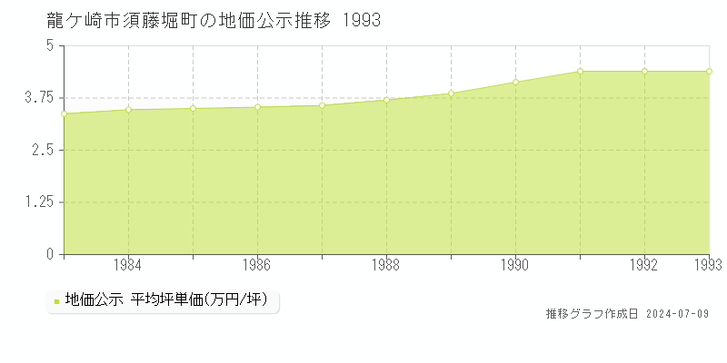 龍ケ崎市須藤堀町の地価公示推移グラフ 