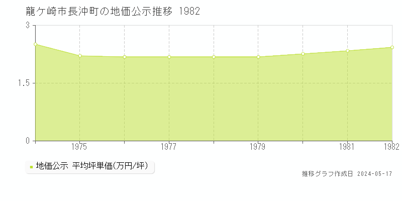 龍ケ崎市長沖町の地価公示推移グラフ 