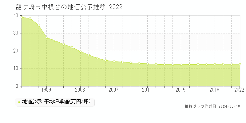 龍ケ崎市中根台の地価公示推移グラフ 
