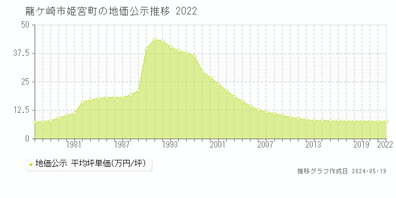 龍ケ崎市姫宮町の地価公示推移グラフ 
