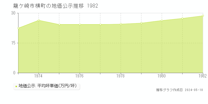 龍ケ崎市横町の地価公示推移グラフ 