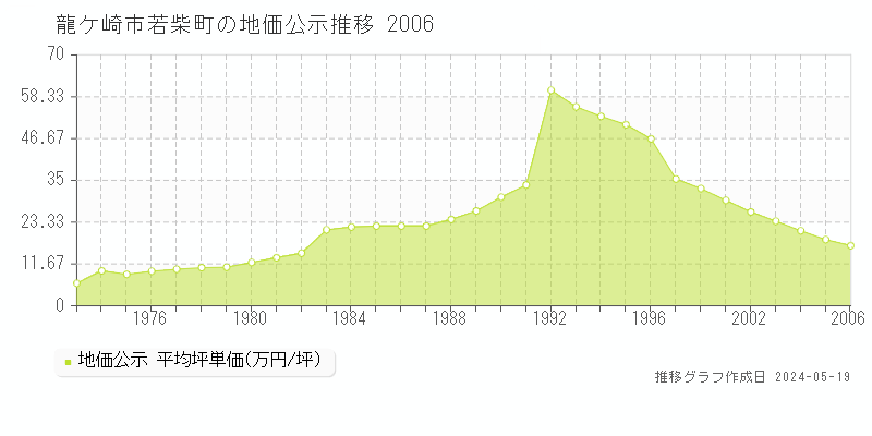 龍ケ崎市若柴町の地価公示推移グラフ 