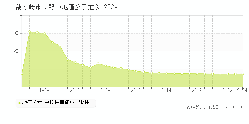 龍ヶ崎市立野の地価公示推移グラフ 