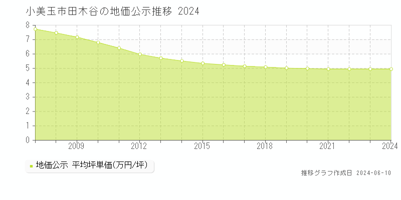 小美玉市田木谷の地価公示推移グラフ 