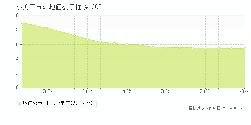 小美玉市の地価公示推移グラフ 