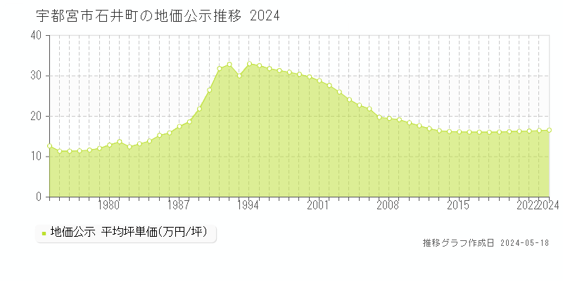 宇都宮市石井町の地価公示推移グラフ 
