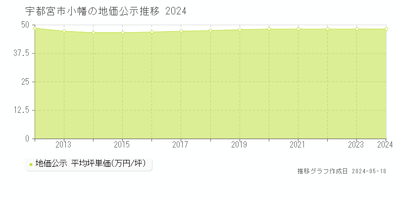 宇都宮市小幡の地価公示推移グラフ 