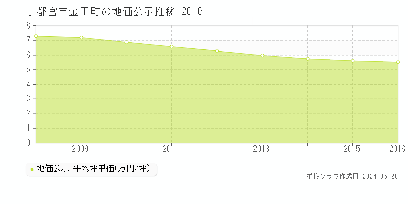 宇都宮市金田町の地価公示推移グラフ 