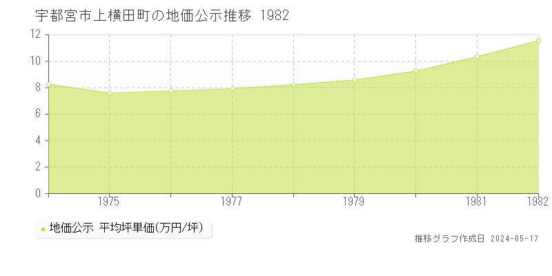 宇都宮市上横田町の地価公示推移グラフ 