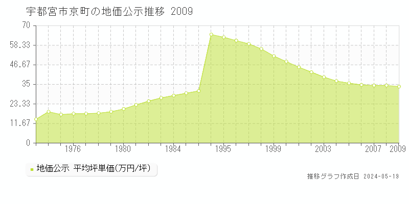 宇都宮市京町の地価公示推移グラフ 