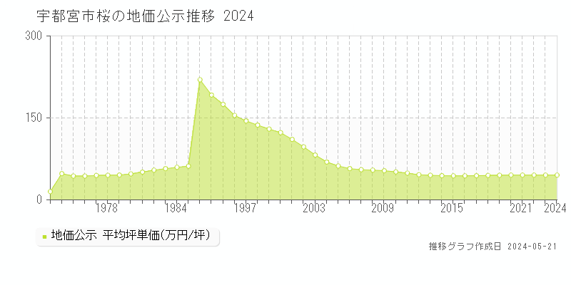宇都宮市桜の地価公示推移グラフ 