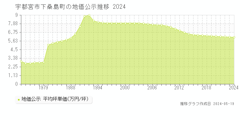 宇都宮市下桑島町の地価公示推移グラフ 