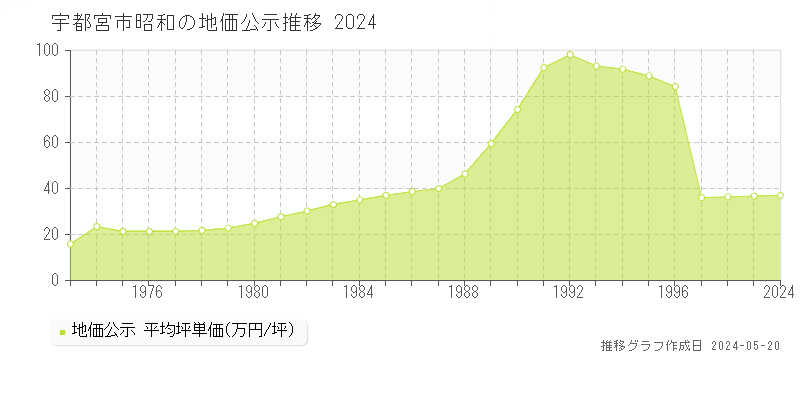 宇都宮市昭和の地価公示推移グラフ 