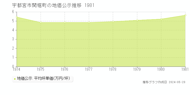 宇都宮市関堀町の地価公示推移グラフ 
