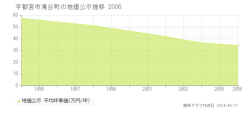 宇都宮市滝谷町の地価公示推移グラフ 