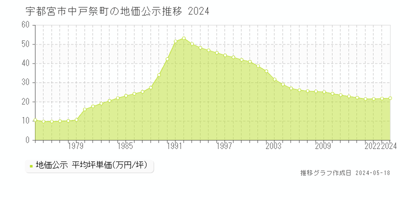 宇都宮市中戸祭町の地価公示推移グラフ 