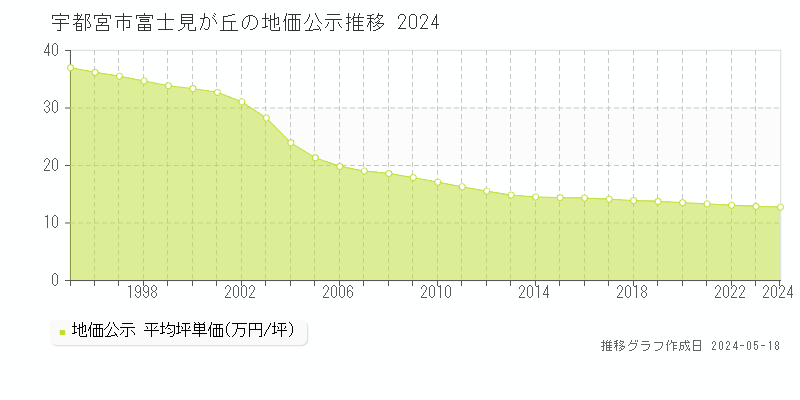 宇都宮市富士見が丘の地価公示推移グラフ 