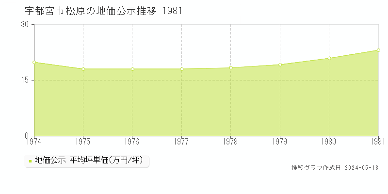 宇都宮市松原の地価公示推移グラフ 