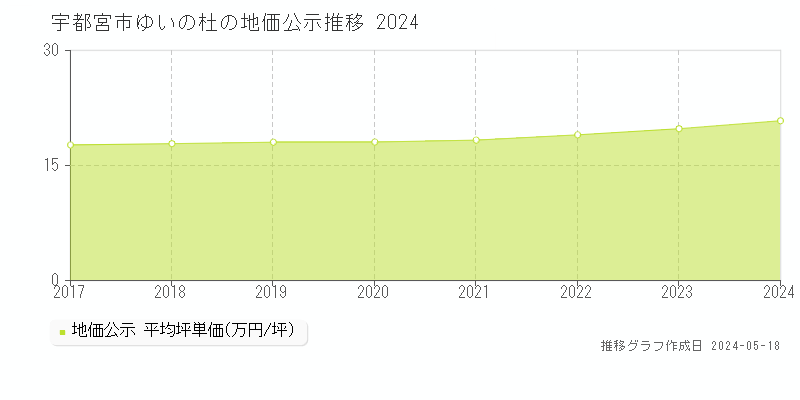宇都宮市ゆいの杜の地価公示推移グラフ 