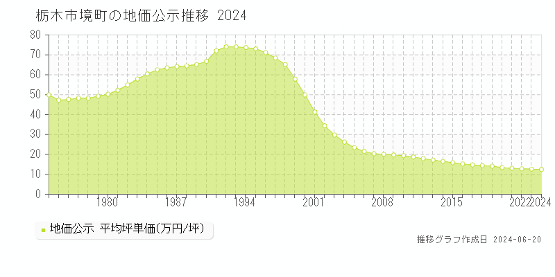 栃木市境町の地価公示推移グラフ 