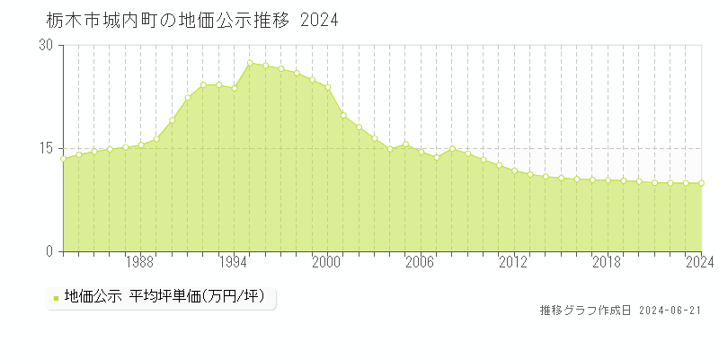 栃木市城内町の地価公示推移グラフ 