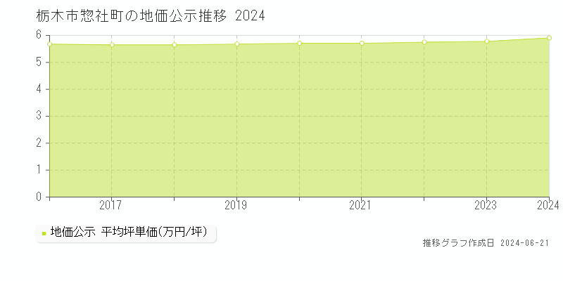栃木市惣社町の地価公示推移グラフ 