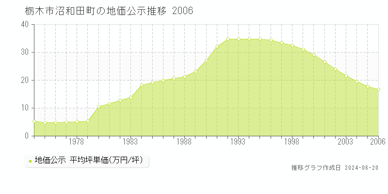 栃木市沼和田町の地価公示推移グラフ 