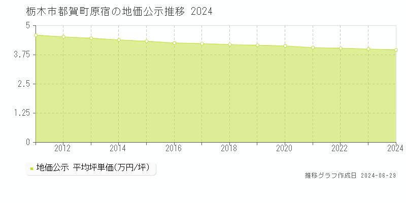 栃木市都賀町原宿の地価公示推移グラフ 