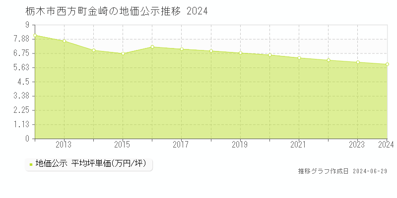 栃木市西方町金崎の地価公示推移グラフ 