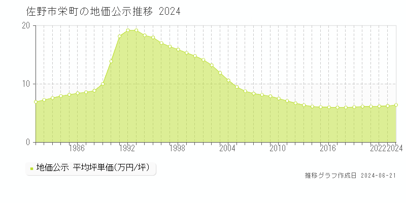 佐野市栄町の地価公示推移グラフ 