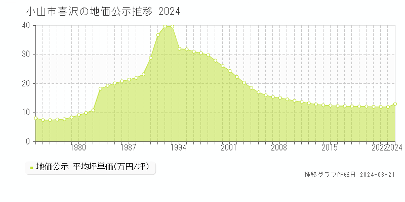 小山市喜沢の地価公示推移グラフ 