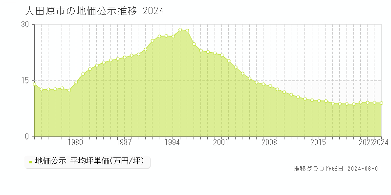 大田原市の地価公示推移グラフ 