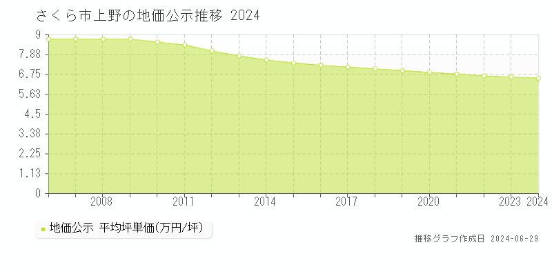 さくら市上野の地価公示推移グラフ 