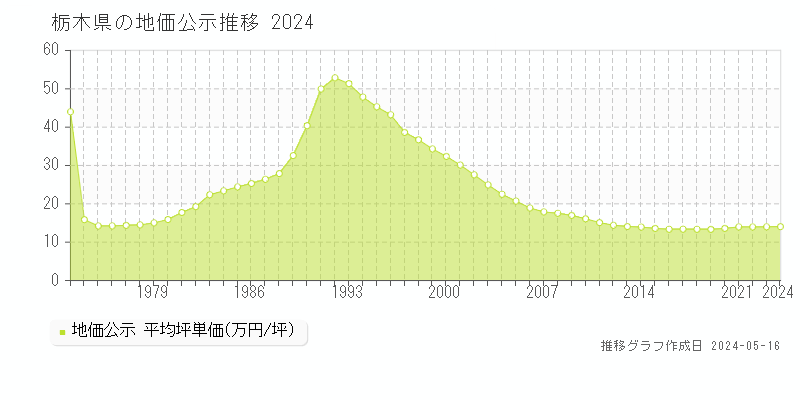 栃木県の地価公示推移グラフ 