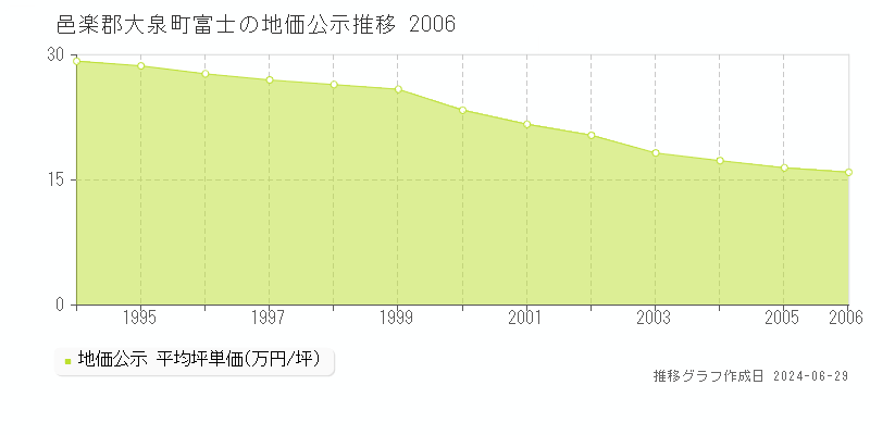 邑楽郡大泉町富士の地価公示推移グラフ 