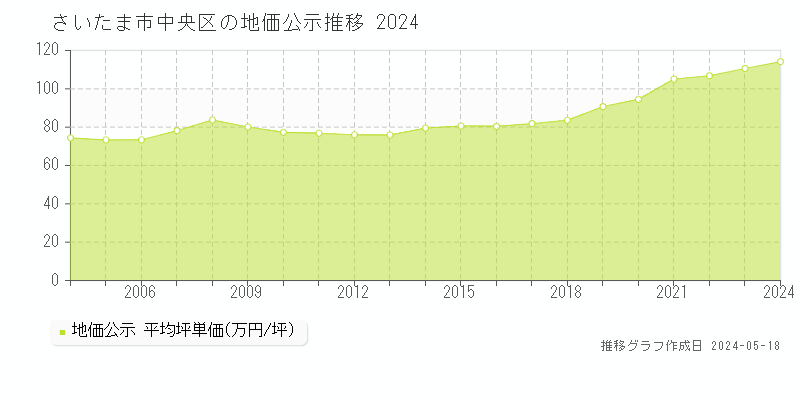さいたま市中央区の地価公示推移グラフ 