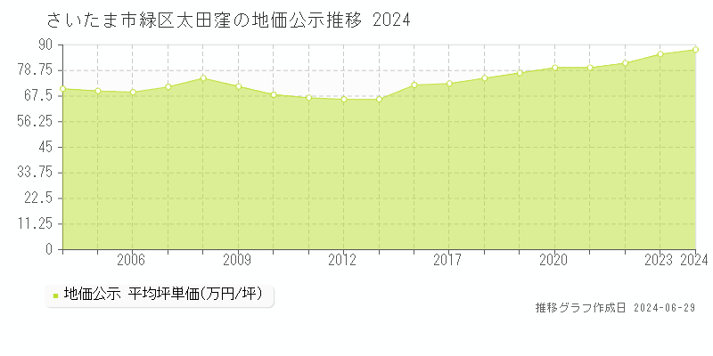 さいたま市緑区太田窪の地価公示推移グラフ 
