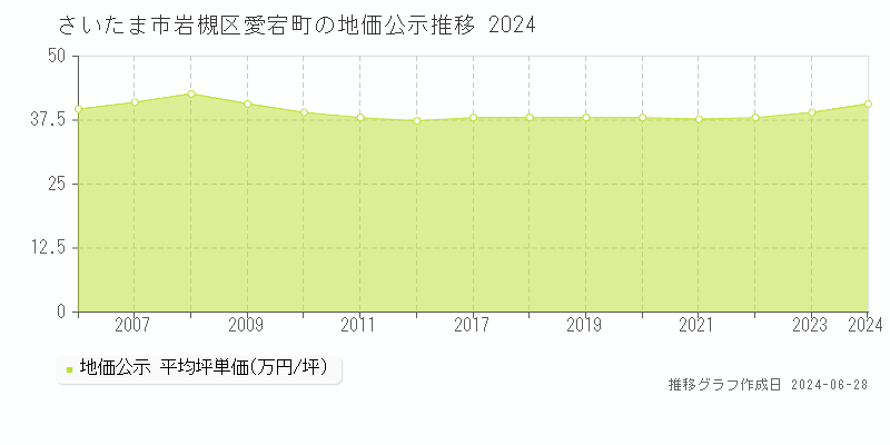さいたま市岩槻区愛宕町の地価公示推移グラフ 