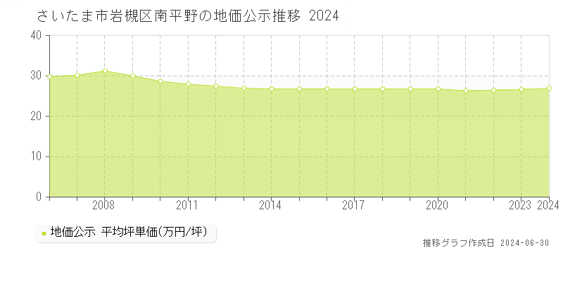 さいたま市岩槻区南平野の地価公示推移グラフ 